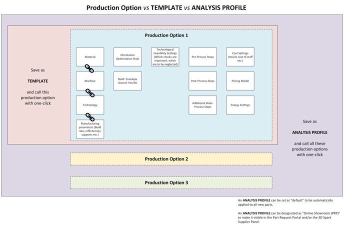 3D Spark - Production Option vs Template vs Analysis Profile